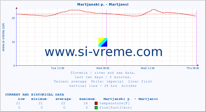  :: Martjanski p. - Martjanci :: temperature | flow | height :: last two days / 5 minutes.