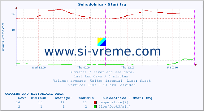  :: Suhodolnica - Stari trg :: temperature | flow | height :: last two days / 5 minutes.