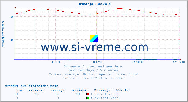  :: Dravinja - Makole :: temperature | flow | height :: last two days / 5 minutes.