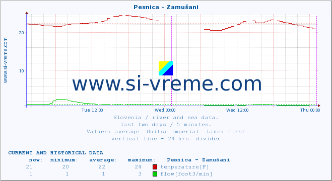  :: Pesnica - Zamušani :: temperature | flow | height :: last two days / 5 minutes.