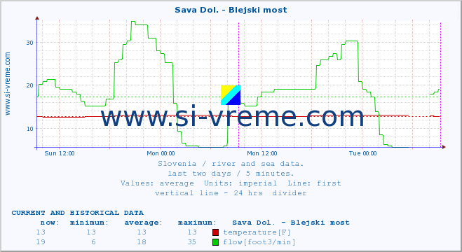  :: Sava Dol. - Blejski most :: temperature | flow | height :: last two days / 5 minutes.