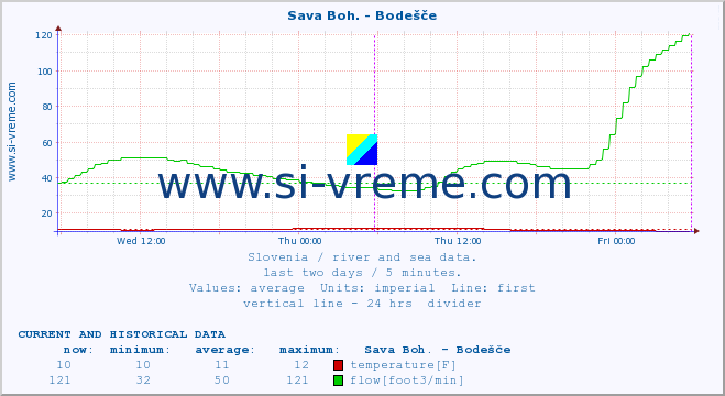  :: Sava Boh. - Bodešče :: temperature | flow | height :: last two days / 5 minutes.