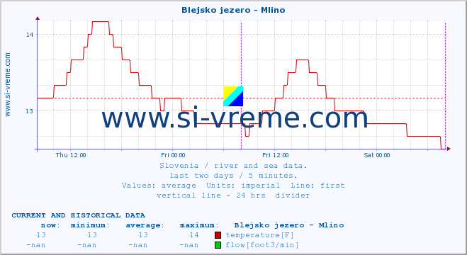  :: Blejsko jezero - Mlino :: temperature | flow | height :: last two days / 5 minutes.