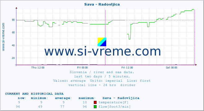  :: Sava - Radovljica :: temperature | flow | height :: last two days / 5 minutes.