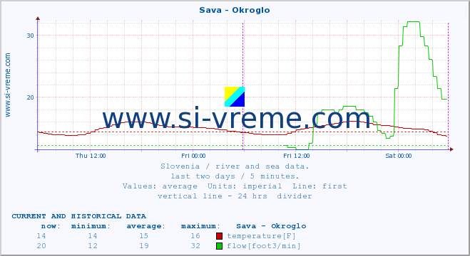  :: Sava - Okroglo :: temperature | flow | height :: last two days / 5 minutes.