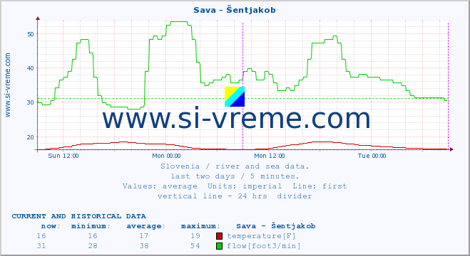  :: Sava - Šentjakob :: temperature | flow | height :: last two days / 5 minutes.