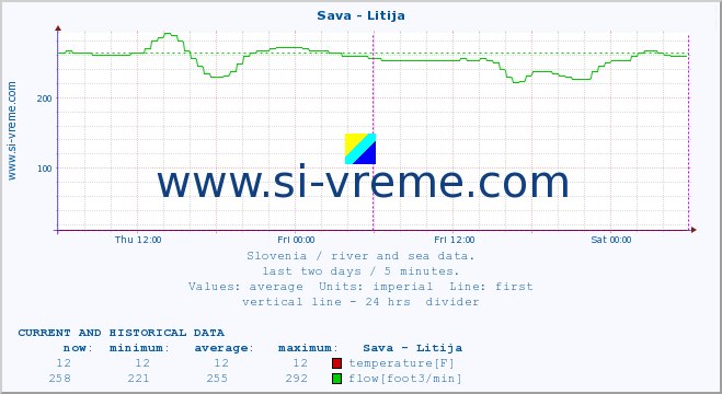  :: Sava - Litija :: temperature | flow | height :: last two days / 5 minutes.