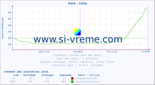  :: Sava - Litija :: temperature | flow | height :: last two days / 5 minutes.