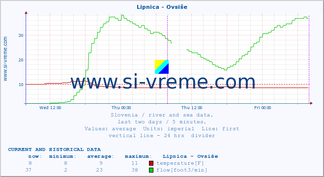  :: Lipnica - Ovsiše :: temperature | flow | height :: last two days / 5 minutes.