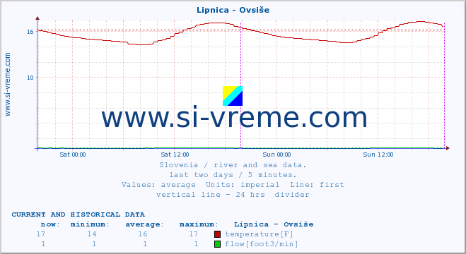  :: Lipnica - Ovsiše :: temperature | flow | height :: last two days / 5 minutes.