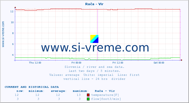  :: Rača - Vir :: temperature | flow | height :: last two days / 5 minutes.