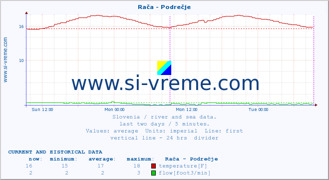  :: Rača - Podrečje :: temperature | flow | height :: last two days / 5 minutes.