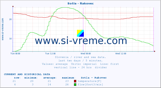  :: Sotla - Rakovec :: temperature | flow | height :: last two days / 5 minutes.