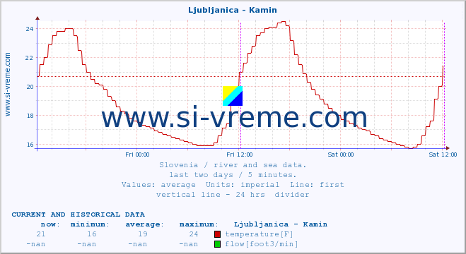  :: Ljubljanica - Kamin :: temperature | flow | height :: last two days / 5 minutes.