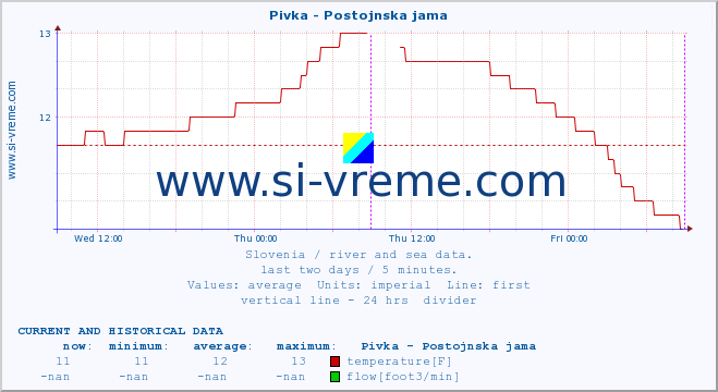  :: Pivka - Postojnska jama :: temperature | flow | height :: last two days / 5 minutes.