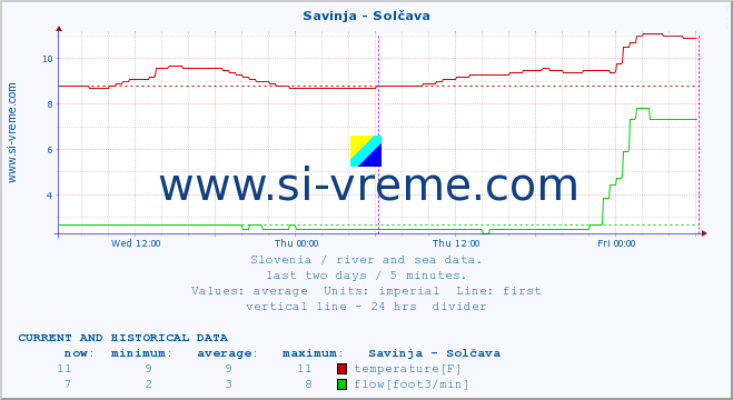  :: Savinja - Solčava :: temperature | flow | height :: last two days / 5 minutes.