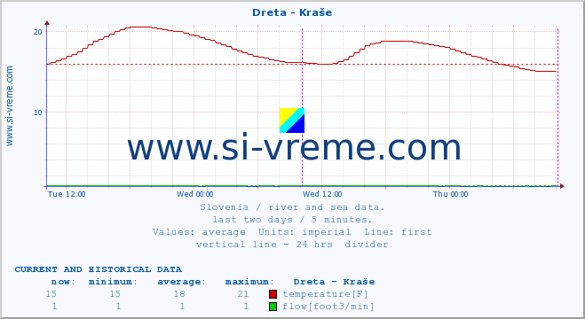  :: Dreta - Kraše :: temperature | flow | height :: last two days / 5 minutes.