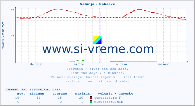  :: Velunja - Gaberke :: temperature | flow | height :: last two days / 5 minutes.