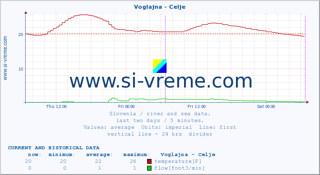  :: Voglajna - Celje :: temperature | flow | height :: last two days / 5 minutes.