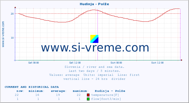  :: Hudinja - Polže :: temperature | flow | height :: last two days / 5 minutes.