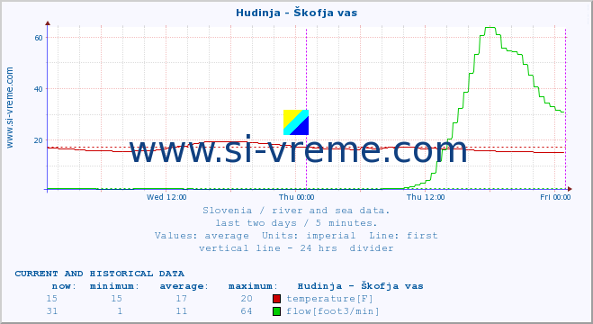  :: Hudinja - Škofja vas :: temperature | flow | height :: last two days / 5 minutes.