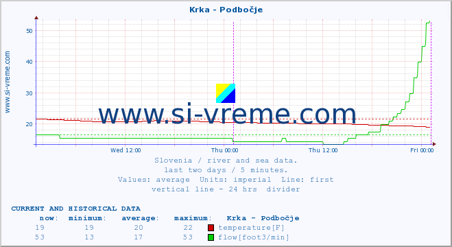  :: Krka - Podbočje :: temperature | flow | height :: last two days / 5 minutes.