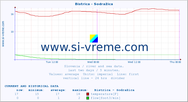  :: Bistrica - Sodražica :: temperature | flow | height :: last two days / 5 minutes.