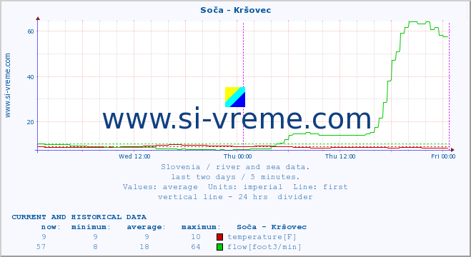  :: Soča - Kršovec :: temperature | flow | height :: last two days / 5 minutes.
