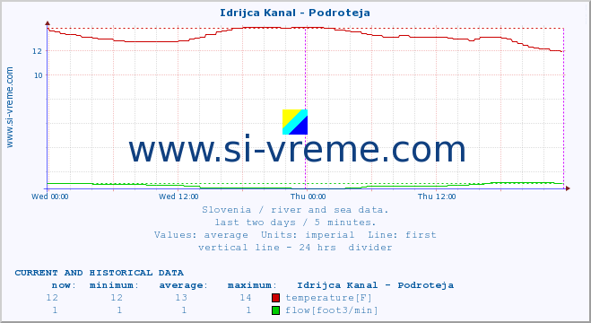  :: Idrijca Kanal - Podroteja :: temperature | flow | height :: last two days / 5 minutes.