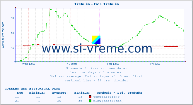  :: Trebuša - Dol. Trebuša :: temperature | flow | height :: last two days / 5 minutes.