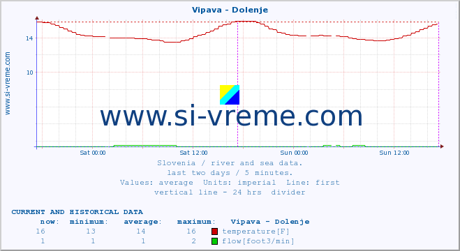  :: Vipava - Dolenje :: temperature | flow | height :: last two days / 5 minutes.