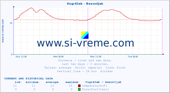  :: Vogršček - Bezovljak :: temperature | flow | height :: last two days / 5 minutes.