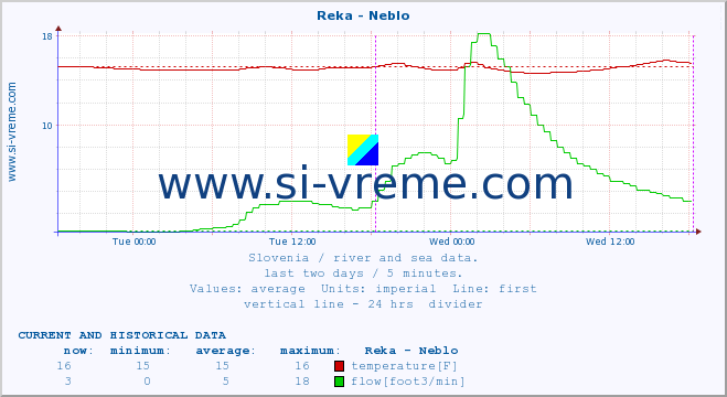  :: Reka - Neblo :: temperature | flow | height :: last two days / 5 minutes.