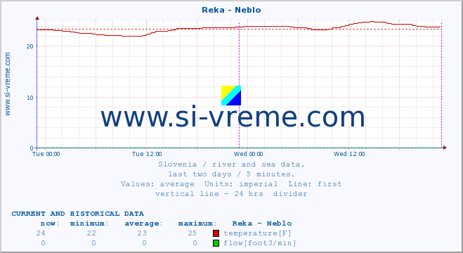  :: Reka - Neblo :: temperature | flow | height :: last two days / 5 minutes.