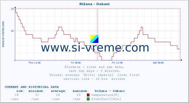  :: Rižana - Dekani :: temperature | flow | height :: last two days / 5 minutes.