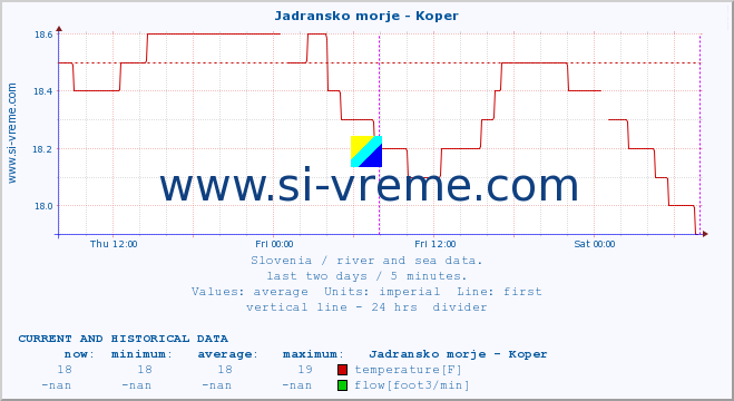  :: Jadransko morje - Koper :: temperature | flow | height :: last two days / 5 minutes.