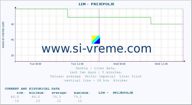  ::  LIM -  PRIJEPOLJE :: height |  |  :: last two days / 5 minutes.