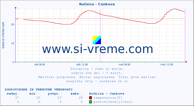 POVPREČJE :: Kučnica - Cankova :: temperatura | pretok | višina :: zadnja dva dni / 5 minut.