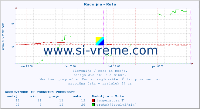 POVPREČJE :: Radoljna - Ruta :: temperatura | pretok | višina :: zadnja dva dni / 5 minut.