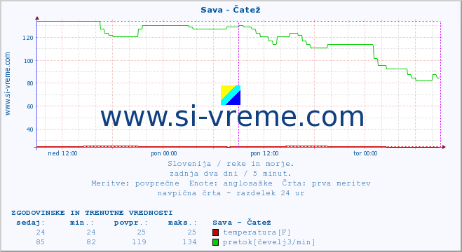 POVPREČJE :: Sava - Čatež :: temperatura | pretok | višina :: zadnja dva dni / 5 minut.