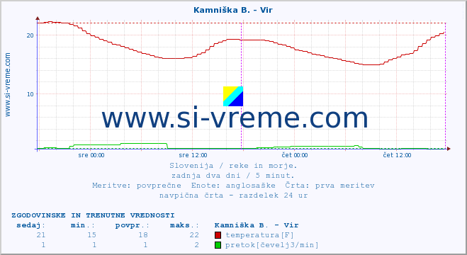 POVPREČJE :: Kamniška B. - Vir :: temperatura | pretok | višina :: zadnja dva dni / 5 minut.