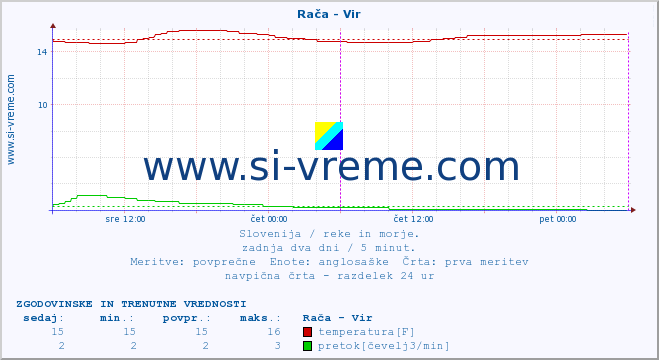 POVPREČJE :: Rača - Vir :: temperatura | pretok | višina :: zadnja dva dni / 5 minut.