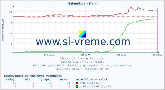 POVPREČJE :: Malenščica - Malni :: temperatura | pretok | višina :: zadnja dva dni / 5 minut.