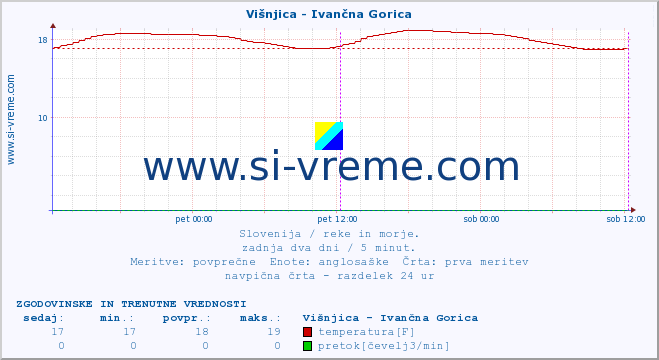 POVPREČJE :: Višnjica - Ivančna Gorica :: temperatura | pretok | višina :: zadnja dva dni / 5 minut.