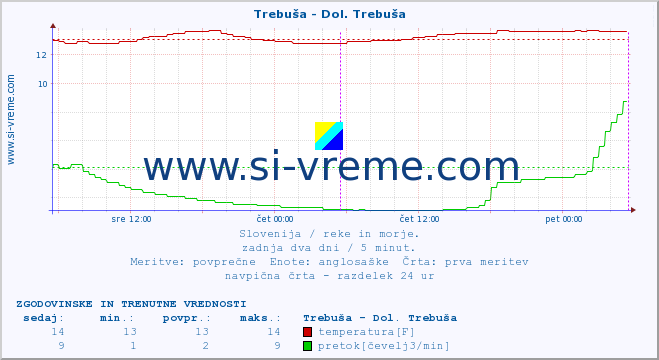 POVPREČJE :: Trebuša - Dol. Trebuša :: temperatura | pretok | višina :: zadnja dva dni / 5 minut.