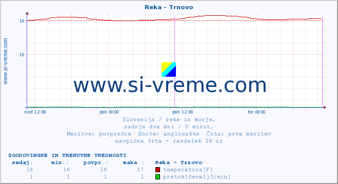 POVPREČJE :: Reka - Trnovo :: temperatura | pretok | višina :: zadnja dva dni / 5 minut.