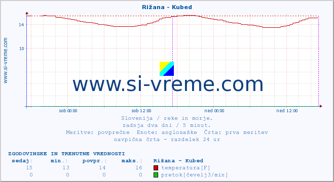 POVPREČJE :: Rižana - Kubed :: temperatura | pretok | višina :: zadnja dva dni / 5 minut.