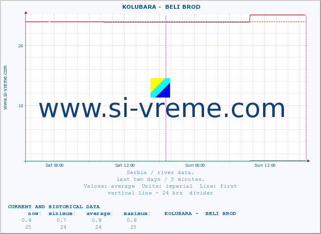  ::  KOLUBARA -  BELI BROD :: height |  |  :: last two days / 5 minutes.