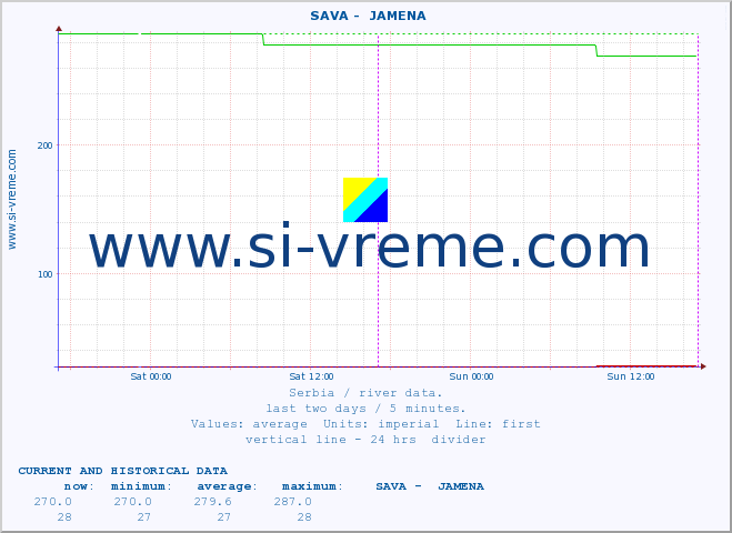  ::  SAVA -  JAMENA :: height |  |  :: last two days / 5 minutes.