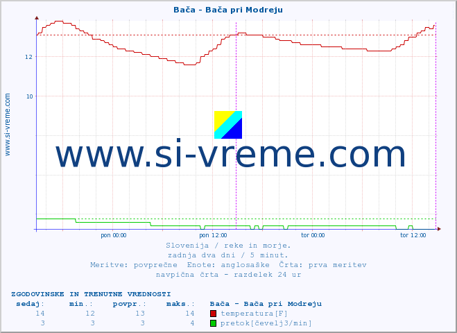 POVPREČJE :: Bača - Bača pri Modreju :: temperatura | pretok | višina :: zadnja dva dni / 5 minut.